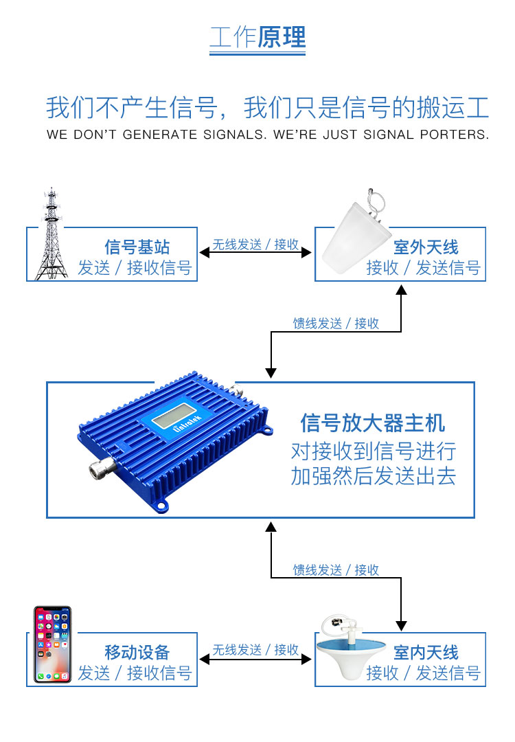 手機信號放大器|安裝手機信號放大器如何選信號源？