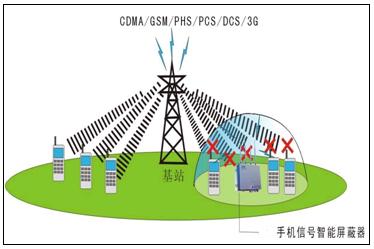 建議收藏I屏蔽器的工作原理是什么？怎么選？