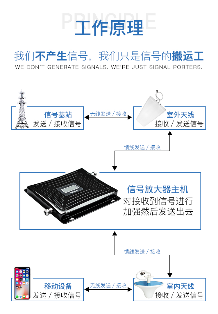 手機信號增強器|安裝手機信號放大器如何選信號源？